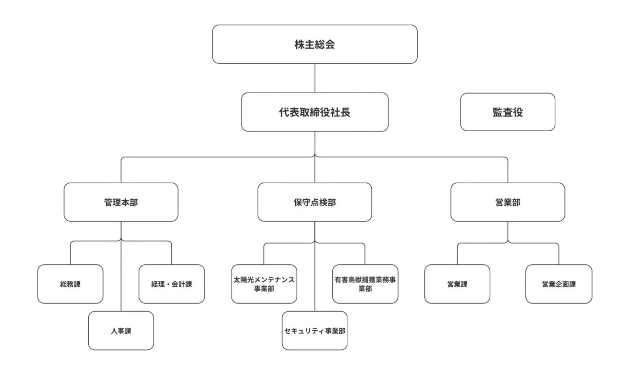 組織図