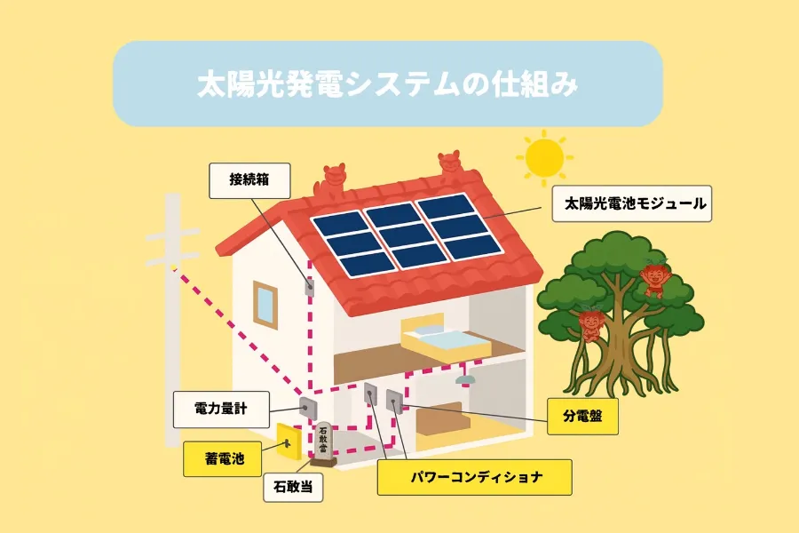太陽光システム導入項目
