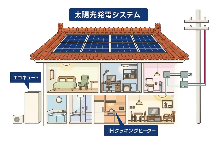 太陽光システム導入項目